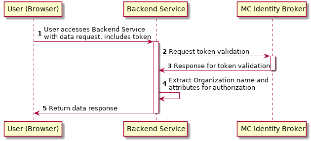 the sequence diagram of cert authentication flow